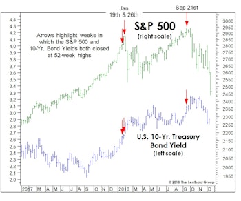 3% Yields Proved To Be High Enough